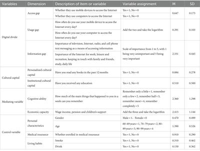 Can cultural capital, cognitive ability, and economic capacity help rural older adults bridge the digital divide? Evidence from an empirical study